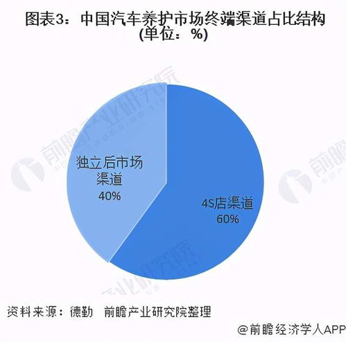 中国汽车养护行业市场洞察 竞争格局、销售渠道与未来趋势