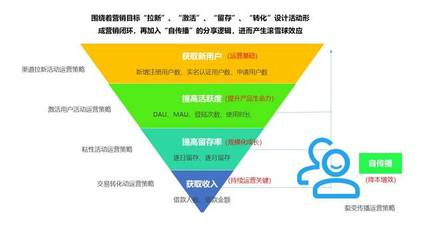 方法论与案例 搭建消费金融行业活动运营体系——销售增长与用户维护策略